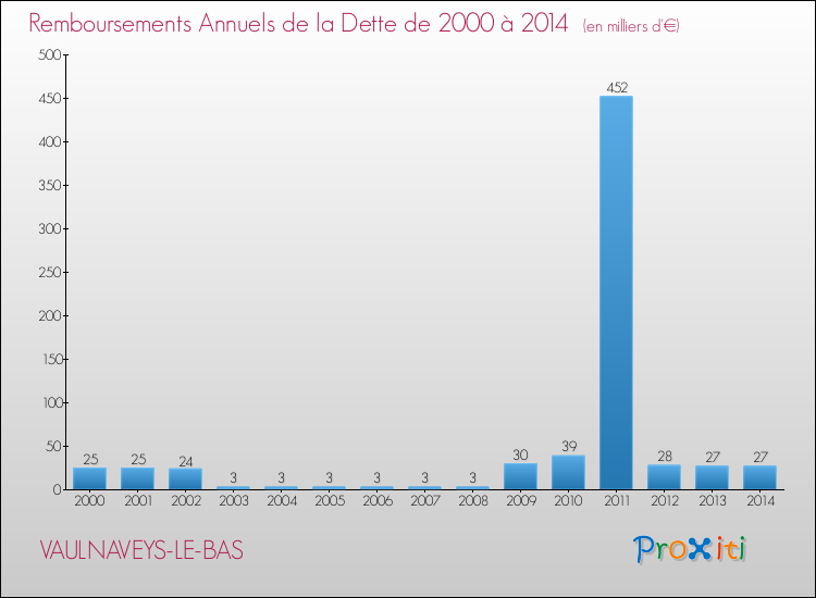 Evolution de l'annuité de la dette pour la commune de VAULNAVEYS-LE-BAS de 2000 à 2014 Annuités de la dette pour VAULNAVEYS-LE-BAS de 2000 à 2014