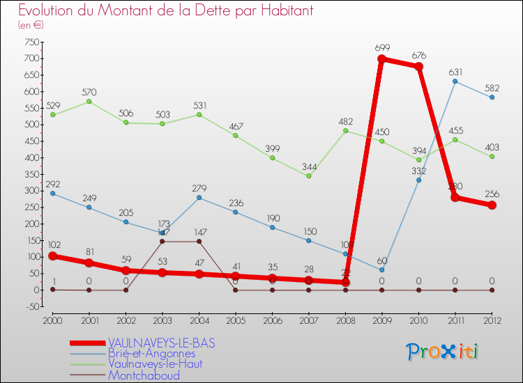 Evolution de la dette par habitant pour la commune de VAULNAVEYS-LE-BAS et les communes proches de 2000 à 2012 Comparaison de la dette par habitant pour VAULNAVEYS-LE-BAS et les communes voisines de 2000 à 2012