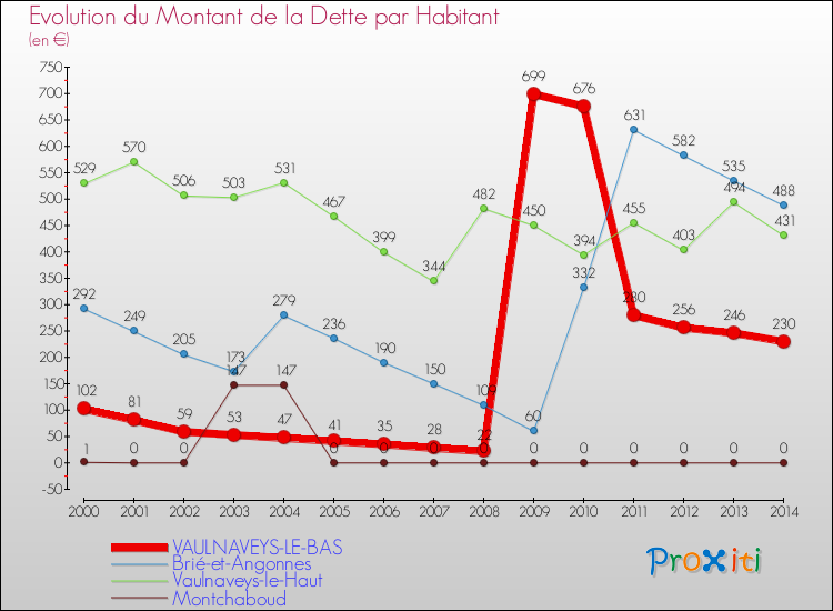 Evolution de la dette par habitant pour la commune de VAULNAVEYS-LE-BAS et les communes proches de 2000 à 2014 Comparaison de la dette par habitant pour VAULNAVEYS-LE-BAS et les communes voisines de 2000 à 2014