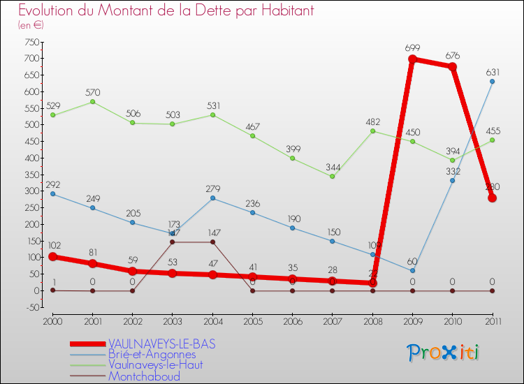 Evolution de la dette par habitant pour la commune de VAULNAVEYS-LE-BAS et les communes proches Comparaison de la dette par habitant pour VAULNAVEYS-LE-BAS et les communes voisines