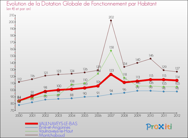 Evolution et montant de la dotation globale de fonctionnement par Habitant pour VAULNAVEYS-LE-BAS et les communes proches Comparaison des dotations globales de fonctionnement par habitant pour VAULNAVEYS-LE-BAS et les communes voisines