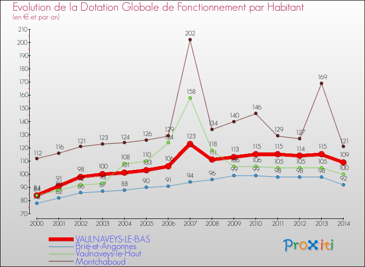 Evolution et montant de la dotation globale de fonctionnement par Habitant pour VAULNAVEYS-LE-BAS et les communes proches de 2000 à 2014. Comparaison des dotations globales de fonctionnement par habitant pour VAULNAVEYS-LE-BAS et les communes voisines de 2000 à 2014.