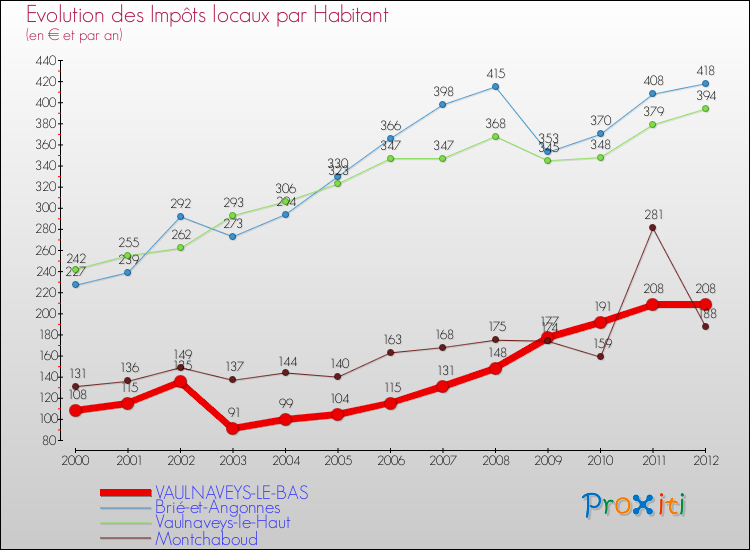 Evolution et montant des impôts locaux par Habitant pour VAULNAVEYS-LE-BAS et les communes proches Comparaison des impôts locaux par habitant pour VAULNAVEYS-LE-BAS et les communes voisines