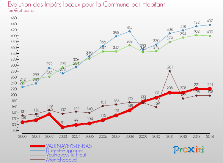 Evolution et montant des impôts locaux par Habitant pour VAULNAVEYS-LE-BAS et les communes proches de 2000 à 2014 Comparaison des impôts locaux par habitant pour VAULNAVEYS-LE-BAS et les communes voisines de 2000 à 2014