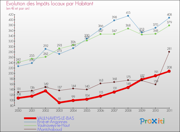 Evolution et montant des impôts locaux par Habitant pour VAULNAVEYS-LE-BAS et les communes proches Comparaison des impôts locaux par habitant pour VAULNAVEYS-LE-BAS et les communes voisines