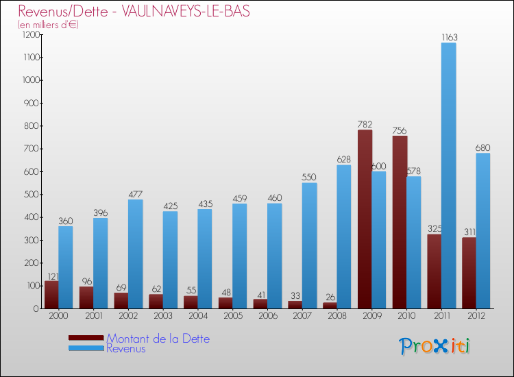 Evolution comparée de la dette et des revenus pour la commune de VAULNAVEYS-LE-BAS de 2000 à 2012 Comparaison de la dette et des revenus pour VAULNAVEYS-LE-BAS de 2000 à 2012