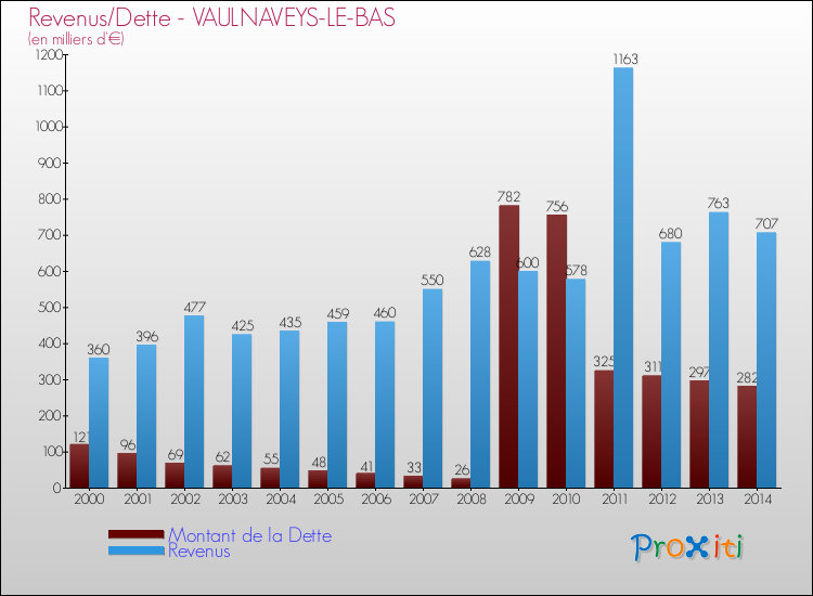 Evolution comparée de la dette et des revenus pour la commune de VAULNAVEYS-LE-BAS de 2000 à 2014 Comparaison de la dette et des revenus pour VAULNAVEYS-LE-BAS de 2000 à 2014