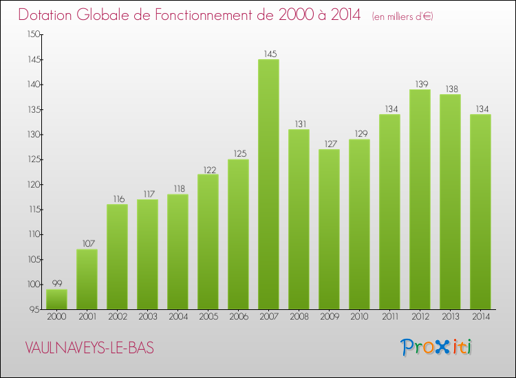 Evolution du montant de la Dotation Globale de Fonctionnement pour la commune de VAULNAVEYS-LE-BAS de 2000 à 2014 Evolution du montant de la Dotation Globale de Fonctionnement pour VAULNAVEYS-LE-BAS de 2000 à 2014