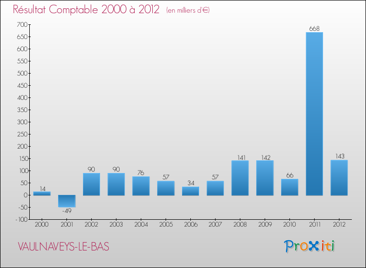 Evolution du résultat comptable pour la commune de VAULNAVEYS-LE-BAS de 2000 à 2012 Evolution du résultat comptable pour VAULNAVEYS-LE-BAS de 2000 à 2012