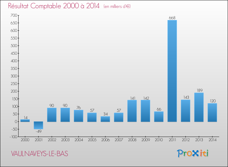 Evolution du résultat comptable pour la commune de VAULNAVEYS-LE-BAS de 2000 à 2014 Evolution du résultat comptable pour VAULNAVEYS-LE-BAS de 2000 à 2014