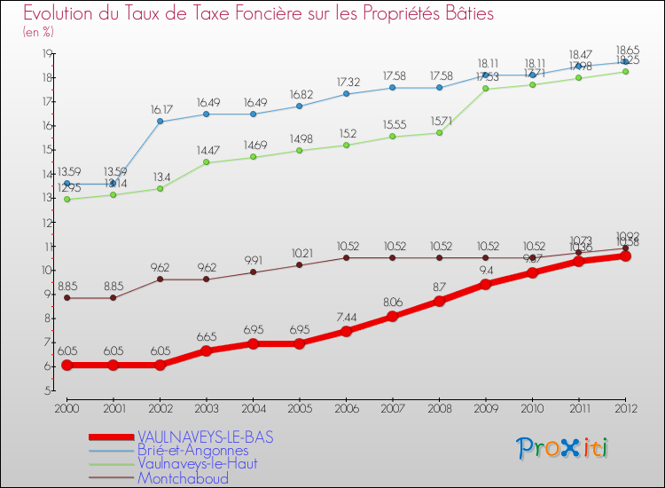 Evolution du taux de la taxe foncière sur le bati pour VAULNAVEYS-LE-BAS et les communes proches de 2000 à 2012 Comparaison des taux de taxe foncière sur le bati pour VAULNAVEYS-LE-BAS et les communes voisines de 2000 à 2012