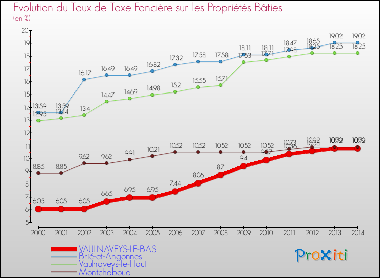 Evolution du taux de la taxe foncière sur le bati pour VAULNAVEYS-LE-BAS et les communes proches de 2000 à 2014 Comparaison des taux de taxe foncière sur le bati pour VAULNAVEYS-LE-BAS et les communes voisines de 2000 à 2014