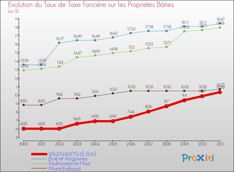 Evolution du taux de la taxe foncière sur le bati pour VAULNAVEYS-LE-BAS et les communes proches Comparaison des taux de taxe foncière sur le bati pour VAULNAVEYS-LE-BAS et les communes voisines
