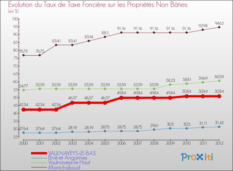 Evolution du taux de la taxe foncière sur les immeubles et terrains non batis pour VAULNAVEYS-LE-BAS et les communes proches de 2000 à 2012 Comparaison des taux de la taxe foncière sur les immeubles et terrains non batis pour VAULNAVEYS-LE-BAS et les communes voisines de 2000 à 2012