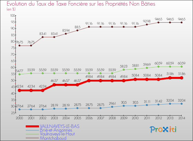 Evolution du taux de la taxe foncière sur les immeubles et terrains non batis pour VAULNAVEYS-LE-BAS et les communes proches de 2000 à 2014 Comparaison des taux de la taxe foncière sur les immeubles et terrains non batis pour VAULNAVEYS-LE-BAS et les communes voisines de 2000 à 2014