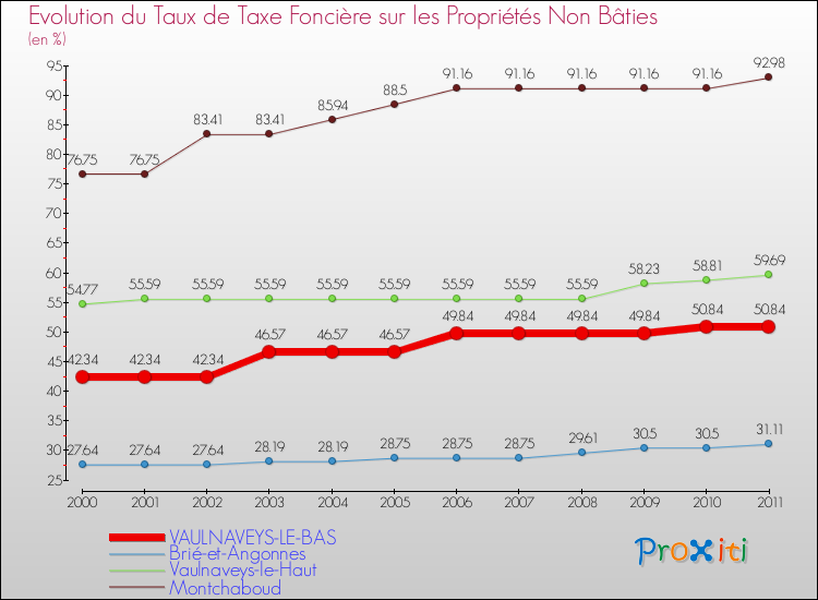 Evolution du taux de la taxe foncière sur les immeubles et terrains non batis pour VAULNAVEYS-LE-BAS et les communes proches Comparaison des taux de la taxe foncière sur les immeubles et terrains non batis pour VAULNAVEYS-LE-BAS et les communes voisines
