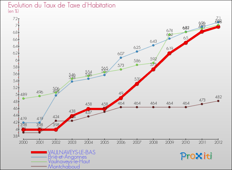 Evolution du taux de la taxe d'habitation pour VAULNAVEYS-LE-BAS et les communes proches Comparaison des taux de la taxe d'habitation pour VAULNAVEYS-LE-BAS et les communes voisines