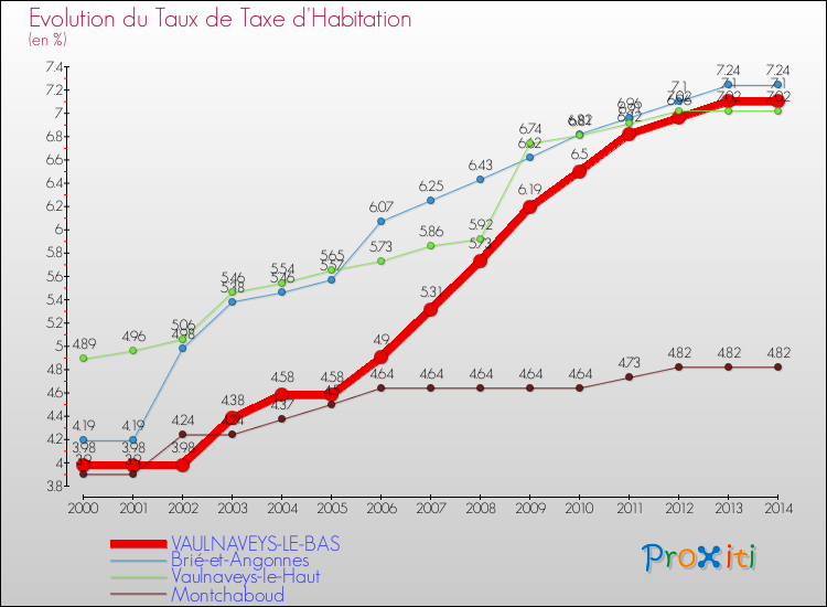 Evolution du taux de la taxe d'habitation pour VAULNAVEYS-LE-BAS et les communes proches de 2000 à 2014 Comparaison des taux de la taxe d'habitation pour VAULNAVEYS-LE-BAS et les communes voisines de 2000 à 2014