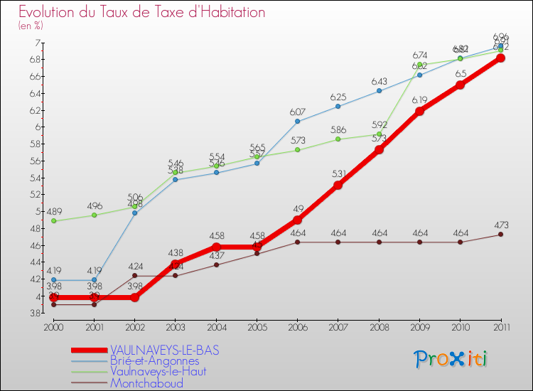 Evolution du taux de la taxe d'habitation pour VAULNAVEYS-LE-BAS et les communes proches Comparaison des taux de la taxe d'habitation pour VAULNAVEYS-LE-BAS et les communes voisines