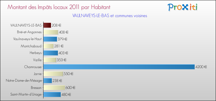 Montant des impôts locaux par Habitant pour VAULNAVEYS-LE-BAS et les communes proches Comparaison des impôts locaux par habitant pour VAULNAVEYS-LE-BAS et les communes voisines