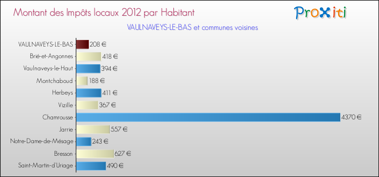 Montant des impôts locaux par Habitant pour VAULNAVEYS-LE-BAS et les communes proches Comparaison des impôts locaux par habitant pour VAULNAVEYS-LE-BAS et les communes voisines