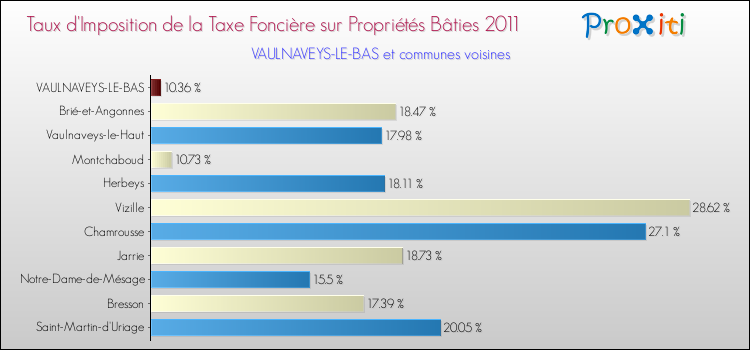 Taux d'imposition de la taxe foncière sur le bati 2011 pour VAULNAVEYS-LE-BAS et les communes proches Comparaison des taux d'imposition de la taxe foncière sur le bati 2011 pour VAULNAVEYS-LE-BAS et les communes voisines
