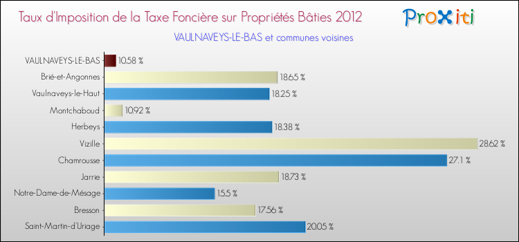 Taux d'imposition de la taxe foncière sur le bati 2012 pour VAULNAVEYS-LE-BAS et les communes proches Comparaison des taux d'imposition de la taxe foncière sur le bati 2012 pour VAULNAVEYS-LE-BAS et les communes voisines