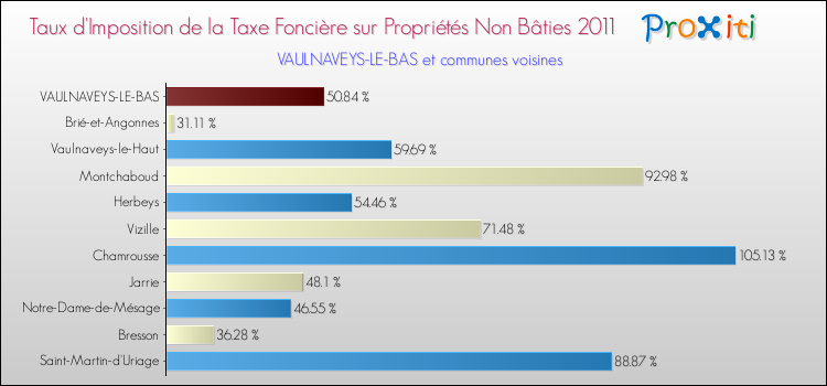 Taux d'imposition de la taxe foncière sur les immeubles et terrains non batis 2011 pour VAULNAVEYS-LE-BAS et les communes proches Comparaison des taux d'imposition de la taxe foncière sur les immeubles et terrains non batis 2011 pour VAULNAVEYS-LE-BAS et les communes voisines