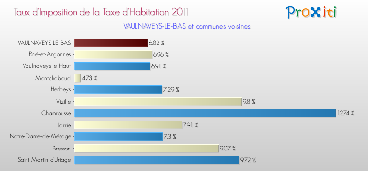 Taux d'imposition de la taxe d'habitation 2011 pour VAULNAVEYS-LE-BAS et les communes proches Comparaison des taux d'imposition de la taxe d'habitation 2011 pour VAULNAVEYS-LE-BAS et les communes voisines