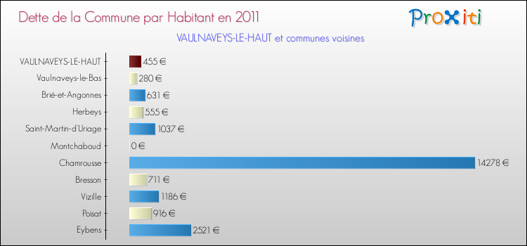 Dette par habitant de la commune en 2011 pour VAULNAVEYS-LE-HAUT et les communes proches Comparaison de la dette par habitant de la commune en 2011 pour VAULNAVEYS-LE-HAUT et les communes voisines