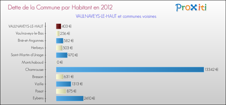 Dette par habitant de la commune en 2012 pour VAULNAVEYS-LE-HAUT et les communes proches Comparaison de la dette par habitant de la commune en 2012 pour VAULNAVEYS-LE-HAUT et les communes voisines