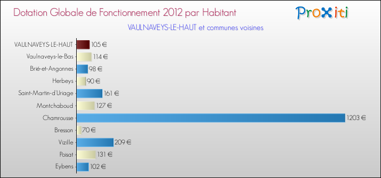 Montant des dotations globales de fonctionnement DGF par Habitant pour VAULNAVEYS-LE-HAUT et les communes proches Comparaison des des dotations globales de fonctionnement DGF par habitant pour VAULNAVEYS-LE-HAUT et les communes voisines