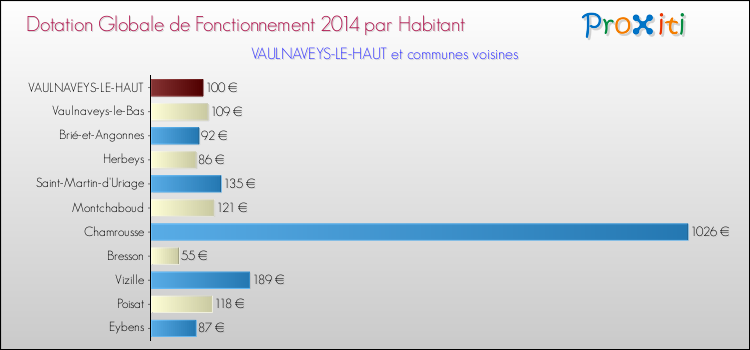Montant des dotations globales de fonctionnement DGF par Habitant pour VAULNAVEYS-LE-HAUT et les communes proches en 2014. Comparaison des des dotations globales de fonctionnement DGF par habitant pour VAULNAVEYS-LE-HAUT et les communes voisines en 2014.