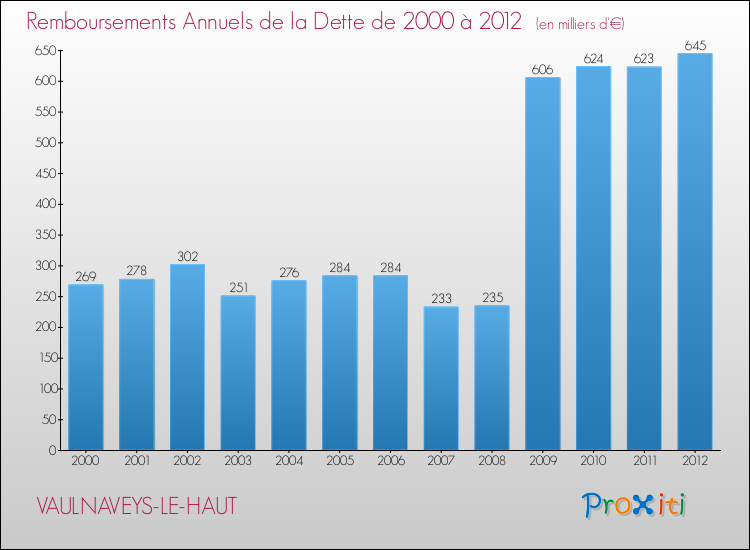 Evolution de l'annuité de la dette pour la commune de VAULNAVEYS-LE-HAUT de 2000 à 2012 Annuités de la dette pour VAULNAVEYS-LE-HAUT de 2000 à 2012