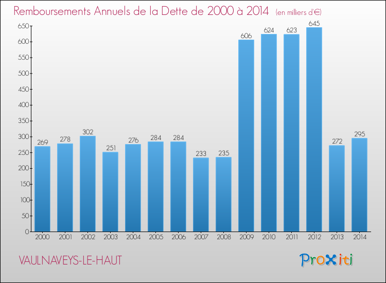 Evolution de l'annuité de la dette pour la commune de VAULNAVEYS-LE-HAUT de 2000 à 2014 Annuités de la dette pour VAULNAVEYS-LE-HAUT de 2000 à 2014