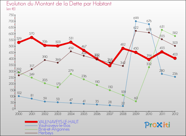 Evolution de la dette par habitant pour la commune de VAULNAVEYS-LE-HAUT et les communes proches de 2000 à 2012 Comparaison de la dette par habitant pour VAULNAVEYS-LE-HAUT et les communes voisines de 2000 à 2012
