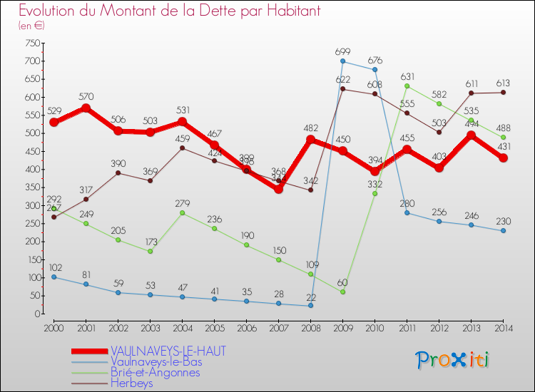 Evolution de la dette par habitant pour la commune de VAULNAVEYS-LE-HAUT et les communes proches de 2000 à 2014 Comparaison de la dette par habitant pour VAULNAVEYS-LE-HAUT et les communes voisines de 2000 à 2014