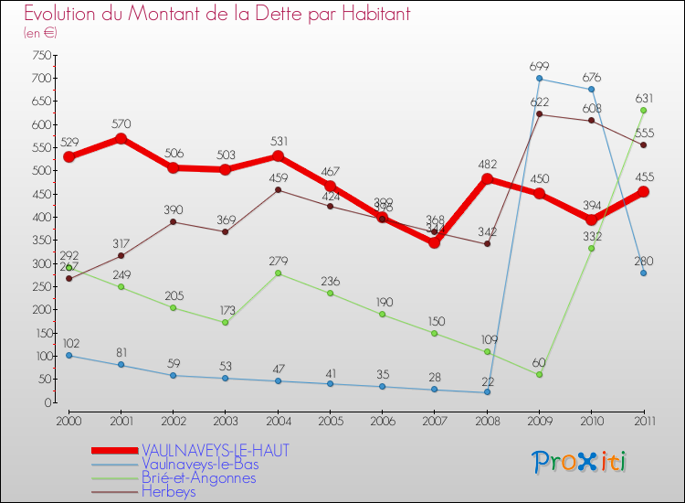 Evolution de la dette par habitant pour la commune de VAULNAVEYS-LE-HAUT et les communes proches Comparaison de la dette par habitant pour VAULNAVEYS-LE-HAUT et les communes voisines