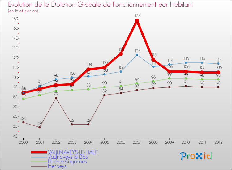 Evolution et montant de la dotation globale de fonctionnement par Habitant pour VAULNAVEYS-LE-HAUT et les communes proches Comparaison des dotations globales de fonctionnement par habitant pour VAULNAVEYS-LE-HAUT et les communes voisines