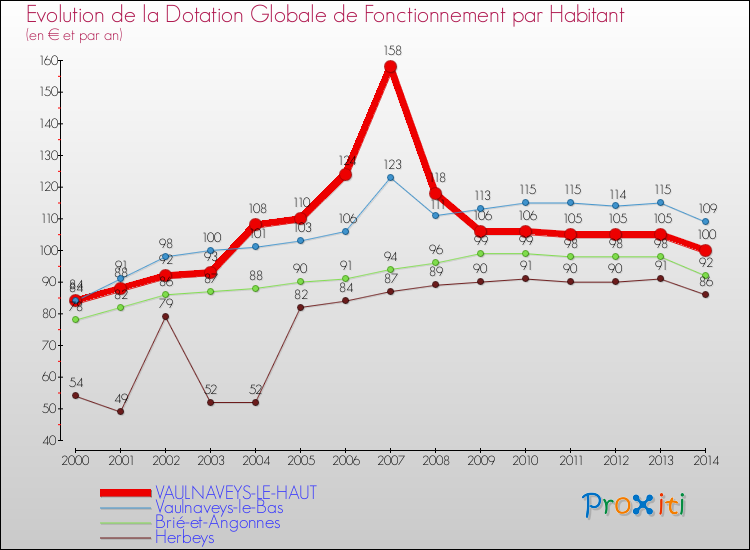 Evolution et montant de la dotation globale de fonctionnement par Habitant pour VAULNAVEYS-LE-HAUT et les communes proches de 2000 à 2014. Comparaison des dotations globales de fonctionnement par habitant pour VAULNAVEYS-LE-HAUT et les communes voisines de 2000 à 2014.