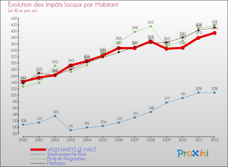 Evolution et montant des impôts locaux par Habitant pour VAULNAVEYS-LE-HAUT et les communes proches Comparaison des impôts locaux par habitant pour VAULNAVEYS-LE-HAUT et les communes voisines