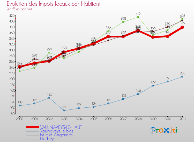 Evolution et montant des impôts locaux par Habitant pour VAULNAVEYS-LE-HAUT et les communes proches Comparaison des impôts locaux par habitant pour VAULNAVEYS-LE-HAUT et les communes voisines