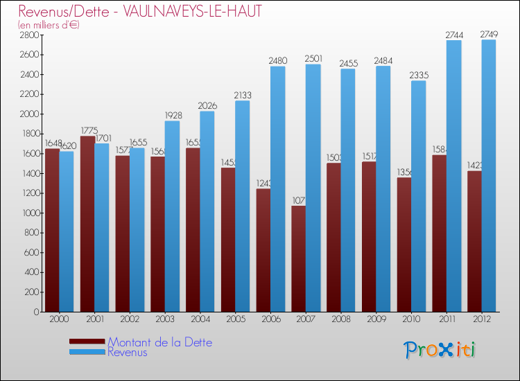 Evolution comparée de la dette et des revenus pour la commune de VAULNAVEYS-LE-HAUT de 2000 à 2012 Comparaison de la dette et des revenus pour VAULNAVEYS-LE-HAUT de 2000 à 2012