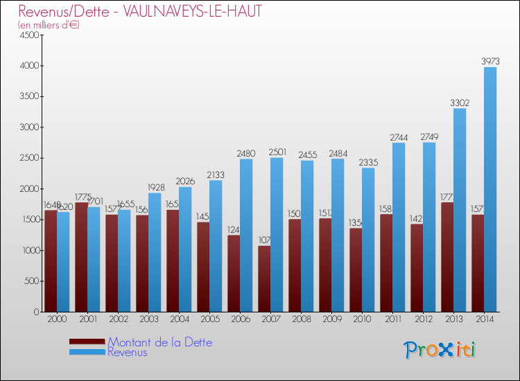 Evolution comparée de la dette et des revenus pour la commune de VAULNAVEYS-LE-HAUT de 2000 à 2014 Comparaison de la dette et des revenus pour VAULNAVEYS-LE-HAUT de 2000 à 2014