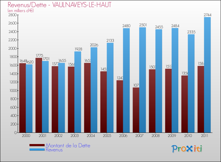 Evolution comparée de la dette et des revenus pour la commune de VAULNAVEYS-LE-HAUT de 2000 à 2011 Comparaison de la dette et des revenus pour VAULNAVEYS-LE-HAUT de 2000 à 2011