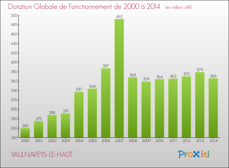 Evolution du montant de la Dotation Globale de Fonctionnement pour la commune de VAULNAVEYS-LE-HAUT de 2000 à 2014 Evolution du montant de la Dotation Globale de Fonctionnement pour VAULNAVEYS-LE-HAUT de 2000 à 2014