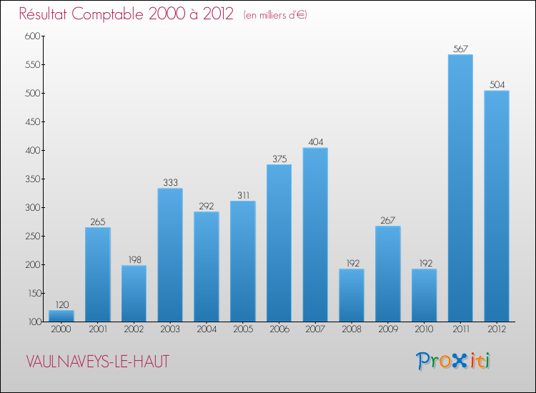 Evolution du résultat comptable pour la commune de VAULNAVEYS-LE-HAUT de 2000 à 2012 Evolution du résultat comptable pour VAULNAVEYS-LE-HAUT de 2000 à 2012