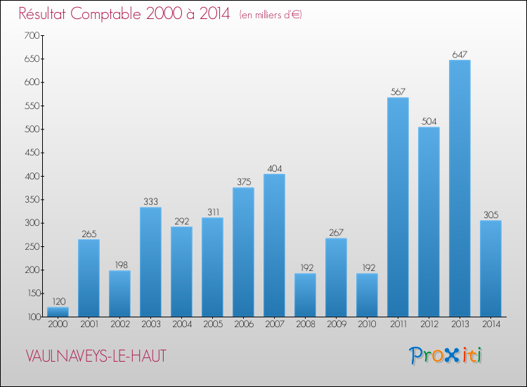 Evolution du résultat comptable pour la commune de VAULNAVEYS-LE-HAUT de 2000 à 2014 Evolution du résultat comptable pour VAULNAVEYS-LE-HAUT de 2000 à 2014