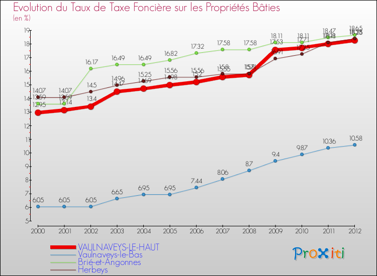 Evolution du taux de la taxe foncière sur le bati pour VAULNAVEYS-LE-HAUT et les communes proches de 2000 à 2012 Comparaison des taux de taxe foncière sur le bati pour VAULNAVEYS-LE-HAUT et les communes voisines de 2000 à 2012