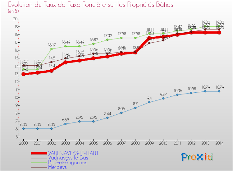 Evolution du taux de la taxe foncière sur le bati pour VAULNAVEYS-LE-HAUT et les communes proches de 2000 à 2014 Comparaison des taux de taxe foncière sur le bati pour VAULNAVEYS-LE-HAUT et les communes voisines de 2000 à 2014